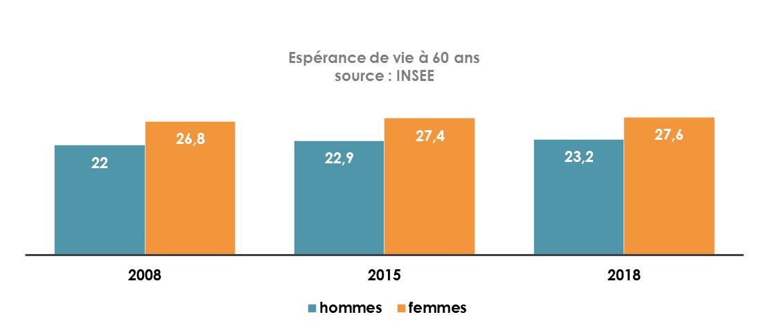 L’espérance De Vie Des Français De Nouveau En Hausse ! | UMR